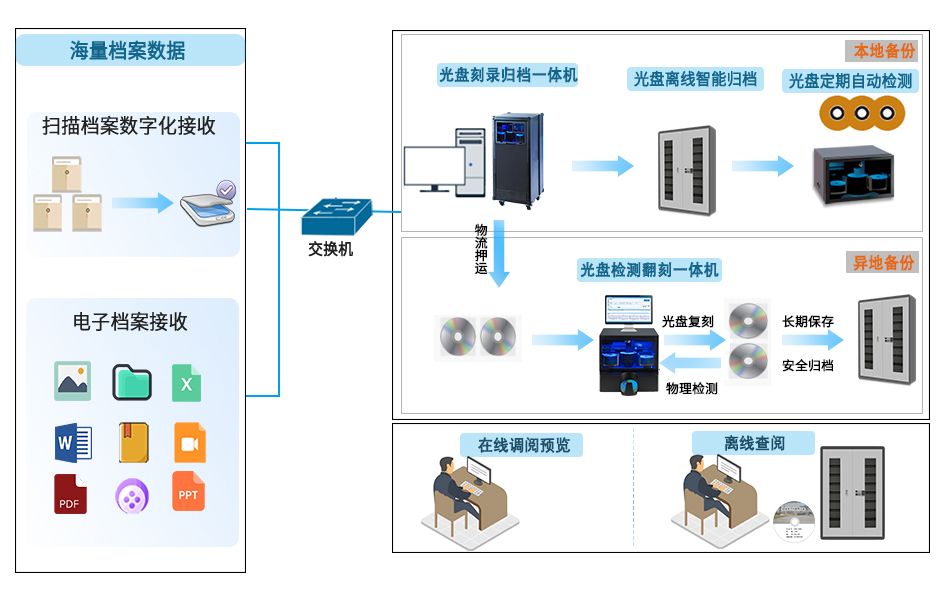 最终最新档案拓扑图.jpg