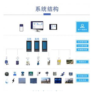 園區綜合計費解決方案 虛擬電廠運營管理
