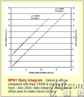 SPN1太陽能監(jiān)測傳感器