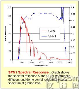 SPN1太陽能監(jiān)測傳感器