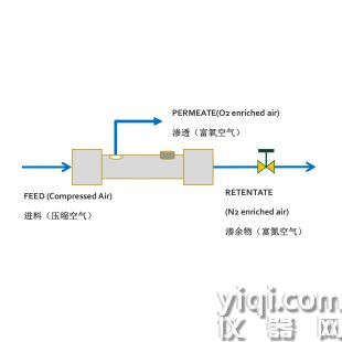 杭州科林氮?dú)飧叻肿臃蛛x膜(MNH-4160A)