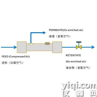 杭州科林氮?dú)飧叻肿臃蛛x膜(MNH-6160AH)