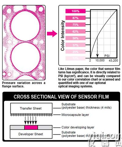 FujiFilm Prescale壓力指示膜，F(xiàn)ujiFilm Prescale觸覺壓力指示膠片