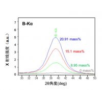 B-XRF1011 FeB粉末样品中B元素的定量分析 ZSX Primus IV ApplicationBite