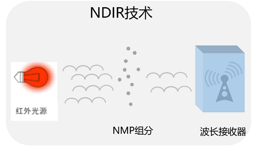 免校准、长寿命，NMP气体泄漏报警器开启高效安全新时代