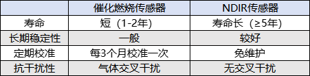 免校准、长寿命，NMP气体泄漏报警器开启高效安全新时代