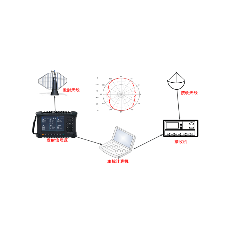 1433D: （ 1MHZ-20GHZ ） 手持式信號發生器