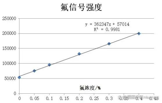 哪种牙膏氟含量高？一种高效测定氟含量的新方法