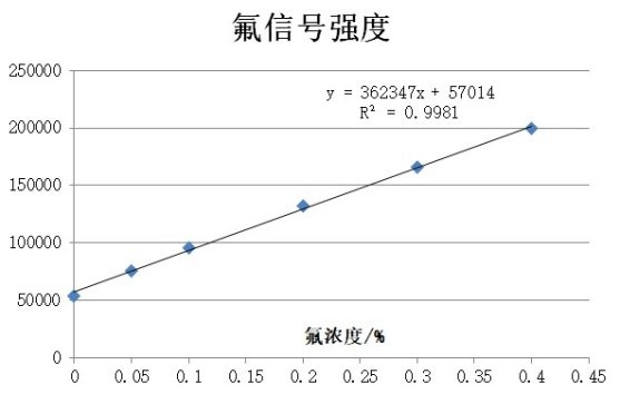 低场核磁法在氟含量定量分析中的应用