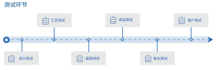 測(cè)試環(huán)節(jié).jpg