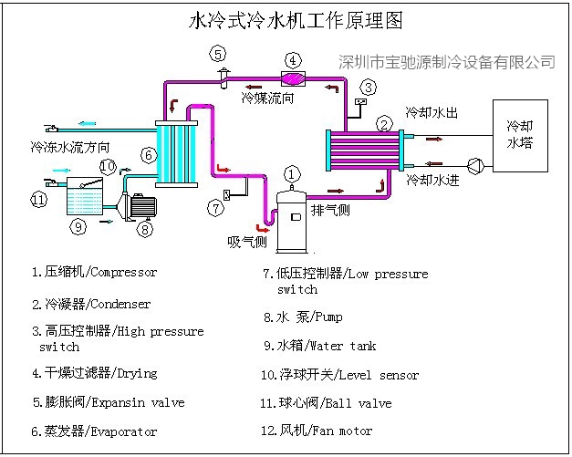 水冷式冷水機原理圖.jpg