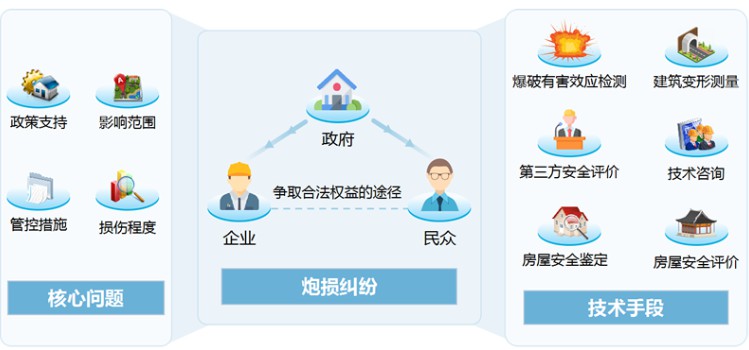 炮損糾紛處置
