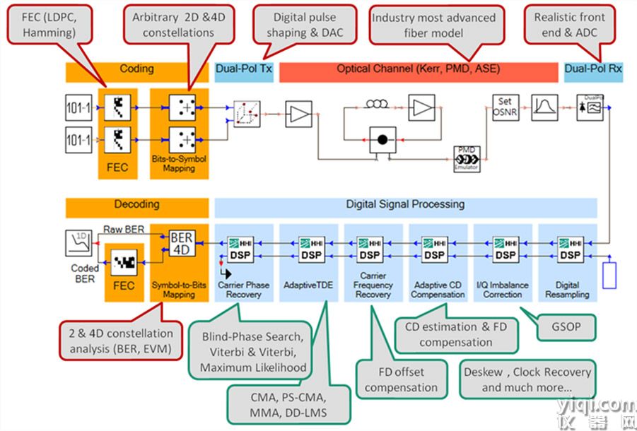 VPI DSP Library 高級DSP算法庫